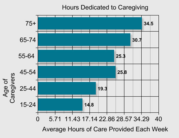 hours dedicated to caregiving graph